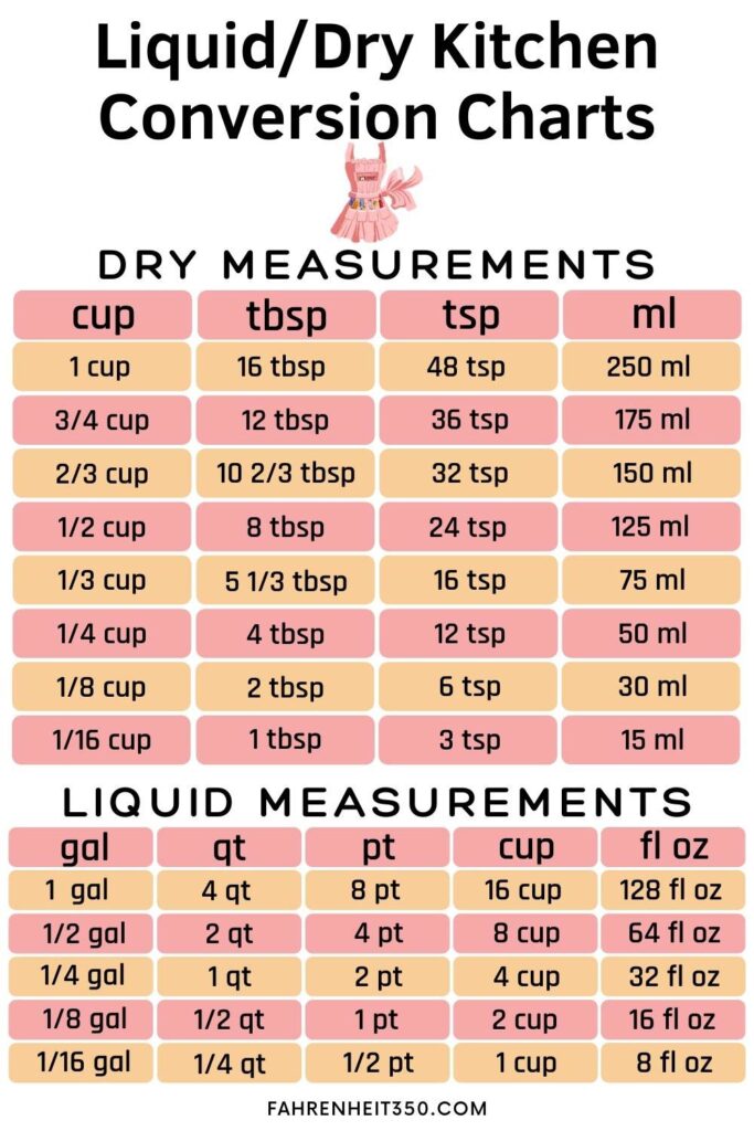 Liquid and Dry Conversion Chart