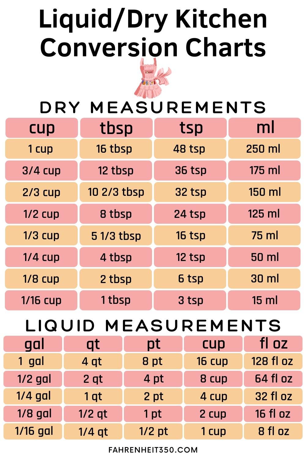 Every Conversion You Need to Know About Baking at Fahrenheit 350° to ...