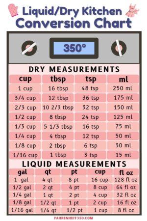 Every Conversion You Need to Know About Baking at Fahrenheit 350° to ...