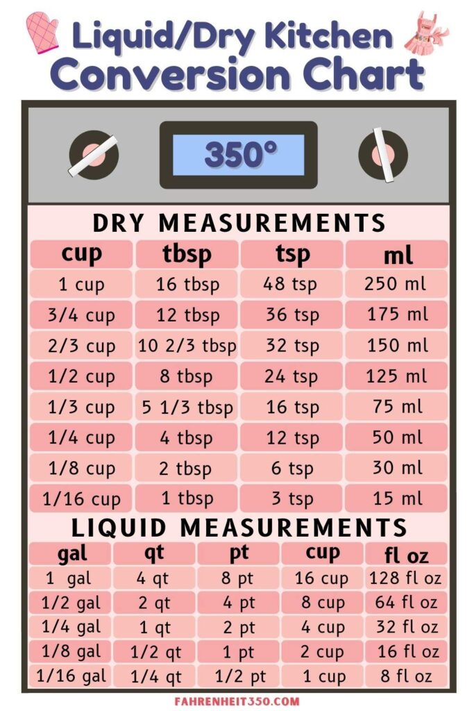 Liquid & Dry Measurement Conversion Chart