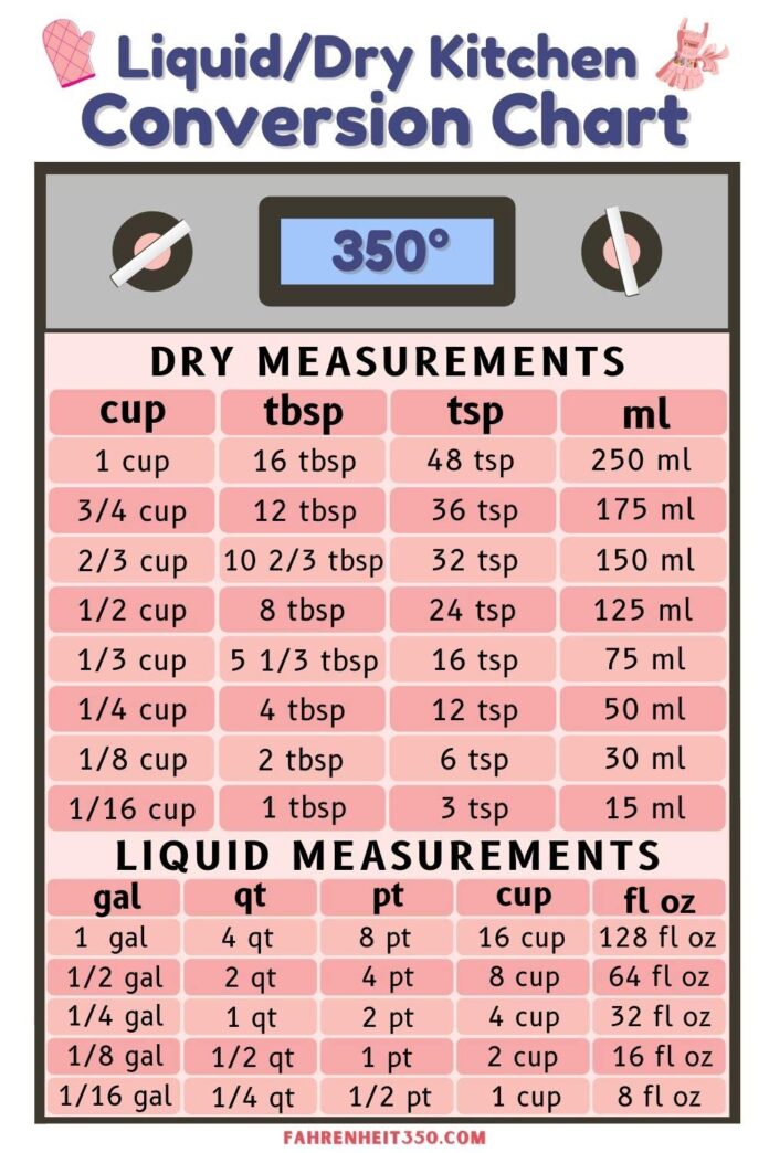 Every Conversion You Need to Know About Baking at Fahrenheit 350° to ...