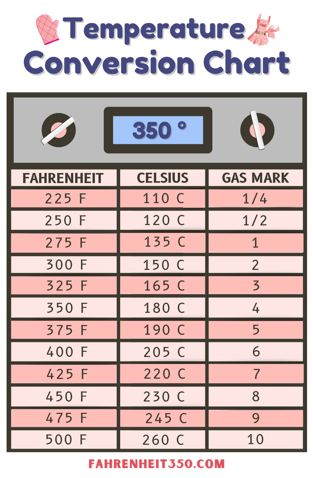 Every Conversion You Need to Know About Baking at Fahrenheit 350° to