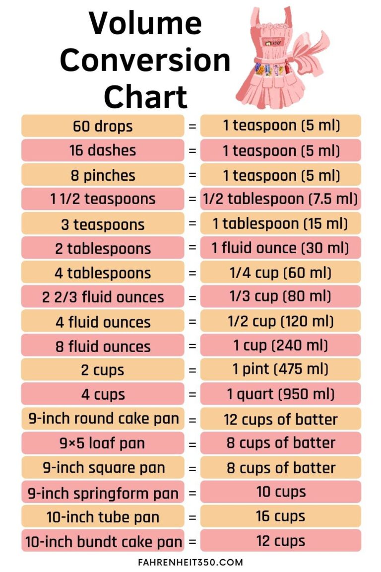 Every Conversion You Need to Know About Baking at Fahrenheit 350° to ...