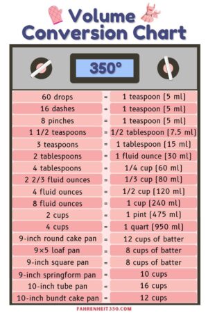 Every Conversion You Need To Know About Baking At Fahrenheit 350° To 