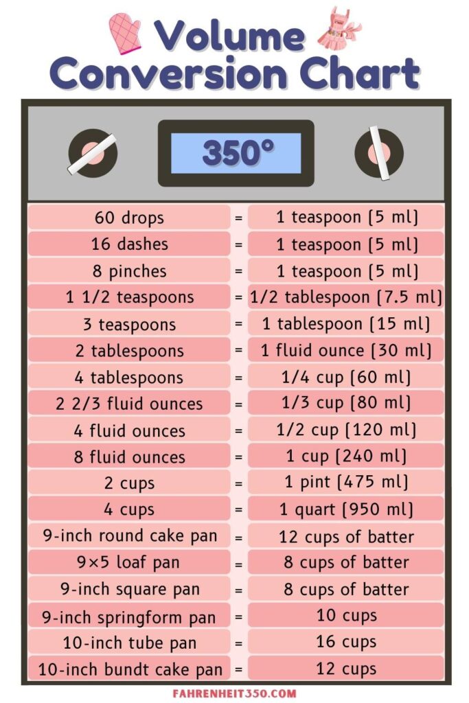 Volume Measurement Conversion Charts