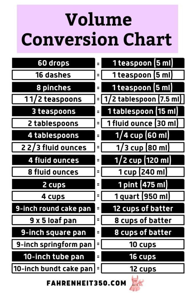 Volume Measurement Conversion Charts