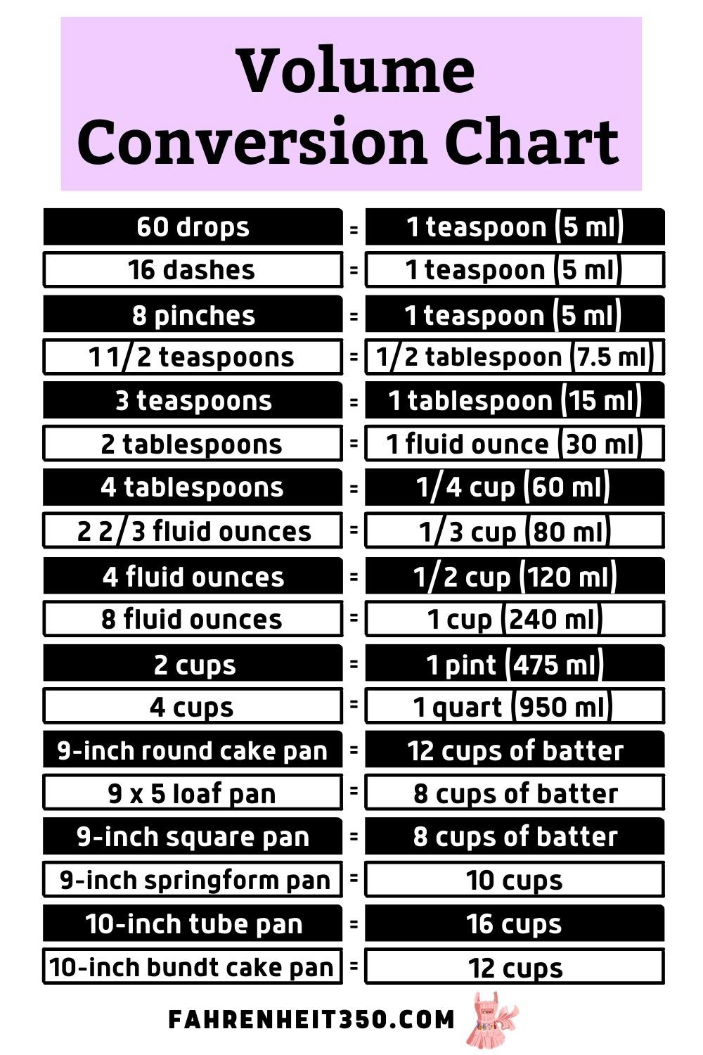 Every Conversion You Need to Know About Baking at Fahrenheit 350° to ...