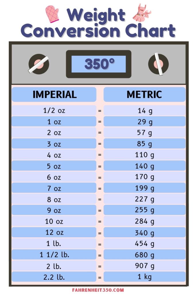 Weight Conversion Chart 