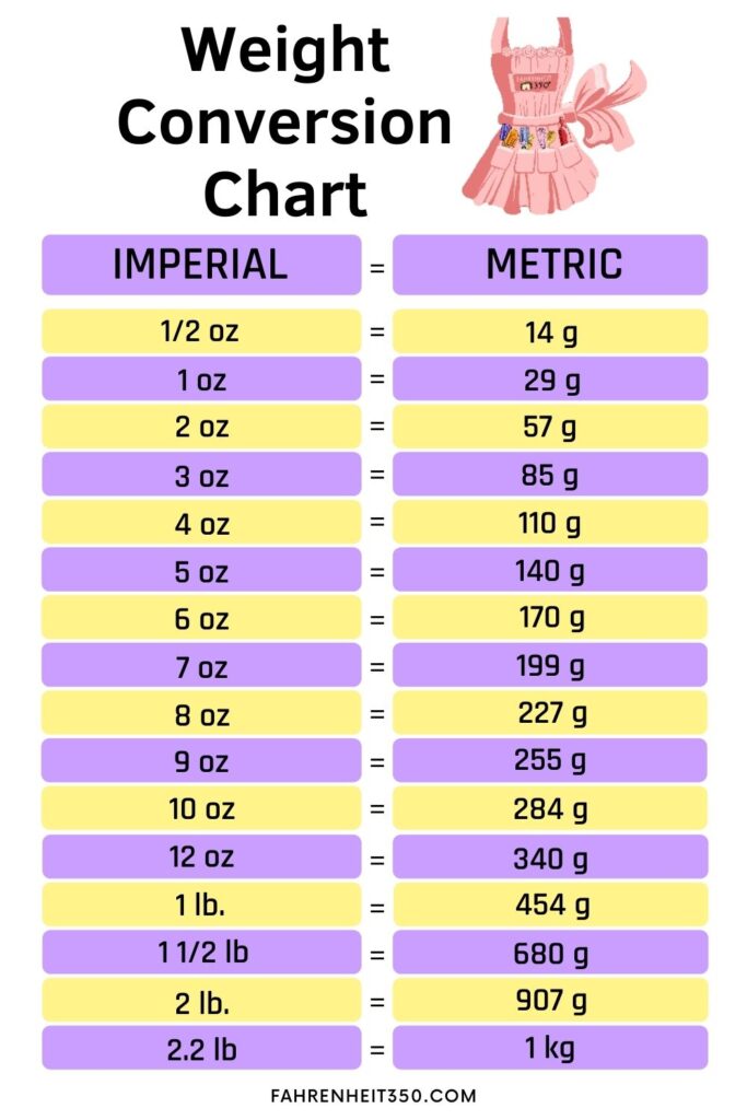 Weight Conversion Chart 