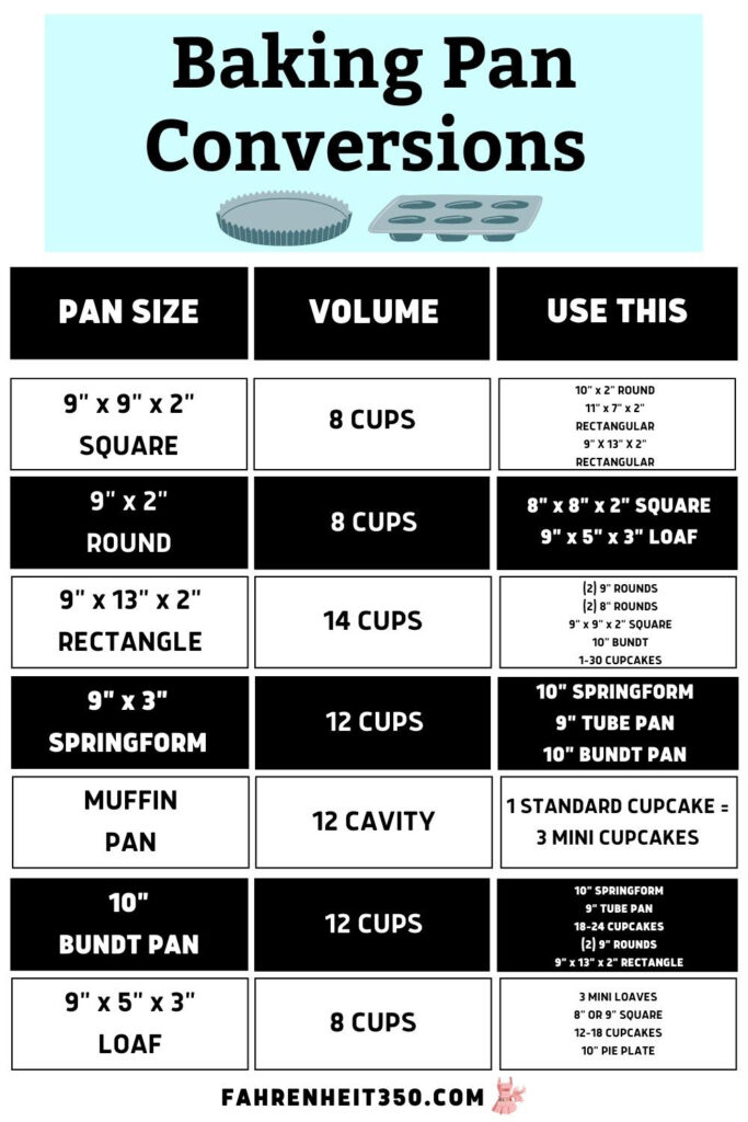 Quick Baking Pan Conversion Charts - Thinlicious