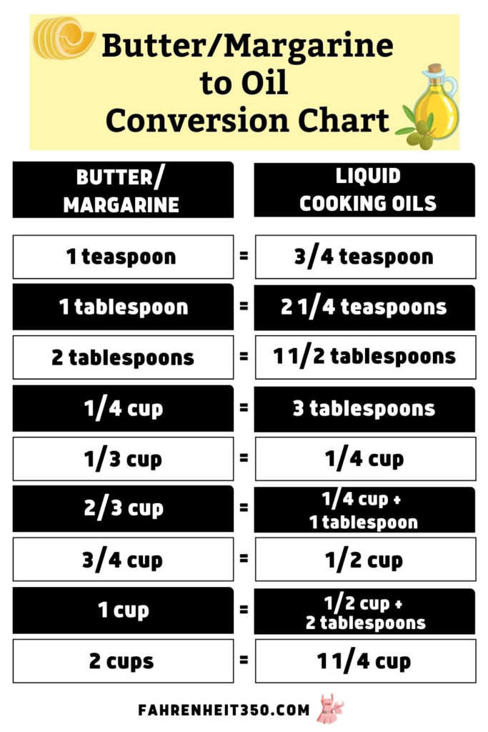 JavaCupcake - Baking Conversion Charts